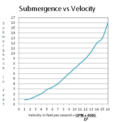 Vortexing - Submergence versus Velocity demonstartion