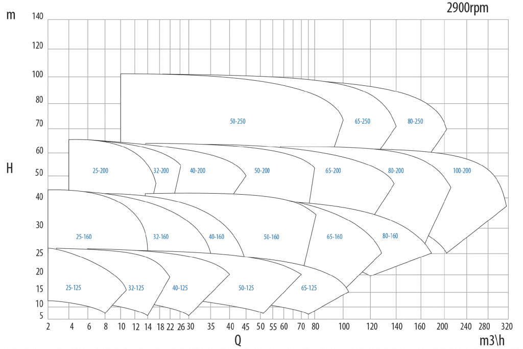 UTS Performance 50 Hz 2900 rpm