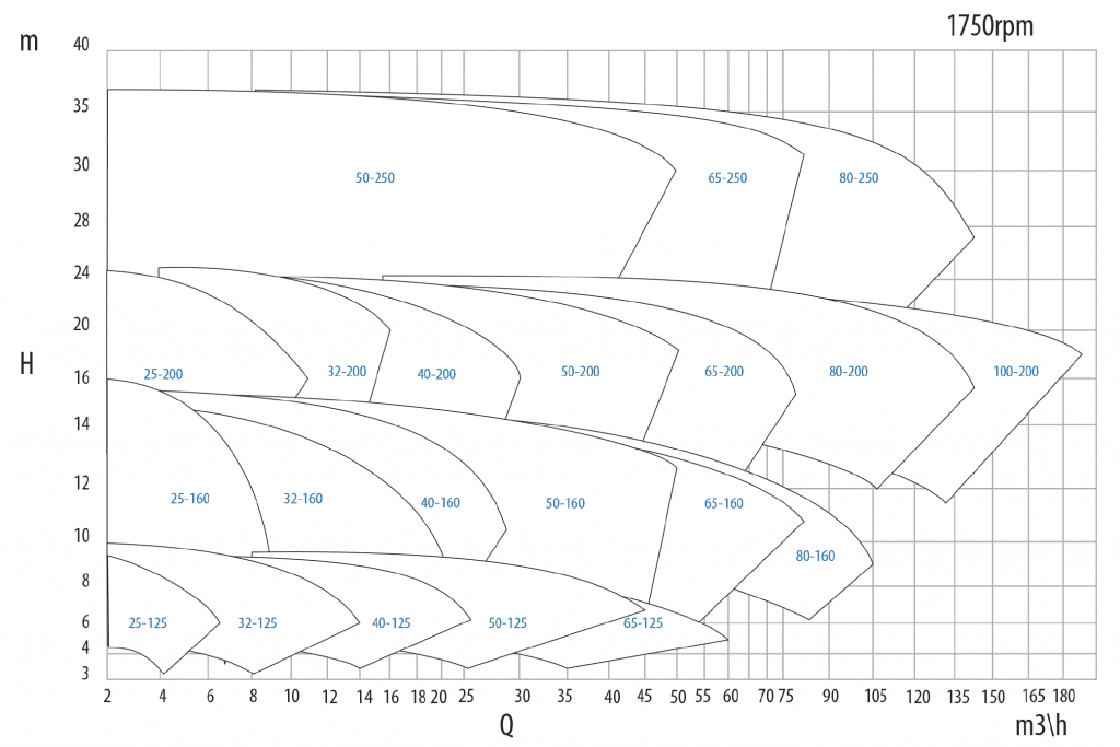 UTS Performance 60 Hz 1750 rpm