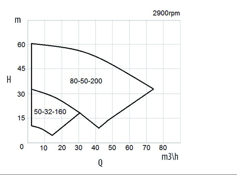 XTN Performance Data 50 Hz at 2900 rpm