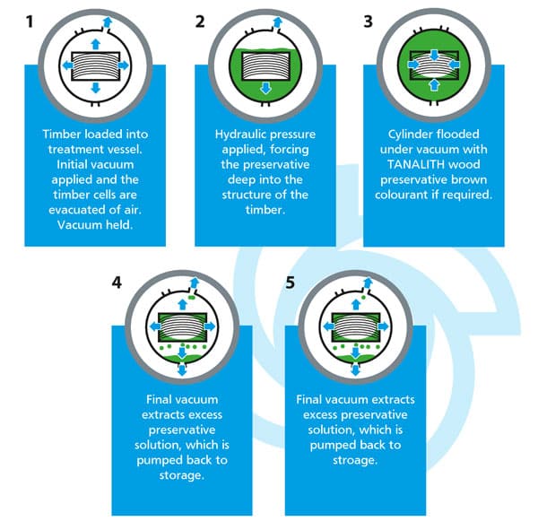 Diagram of the tanalisation process - the diagram does contain explanations as outlined here: 1. Timber loaded into treatment vessel. Initial vacuum applied and the timber cells are evacuated of air. Vacuum held. 2. Hydraulic pressure applied, forcing the preservative deep into the structure of the timber. 3. Hydraulic pressure applied, forcing the preservative deep into the structure of the timber. 4. Final vacuum extracts excess preservative solution, which is pumped back to storage. 5. Final vacuum extracts excess preservative solution, which is pumped back to stroage.