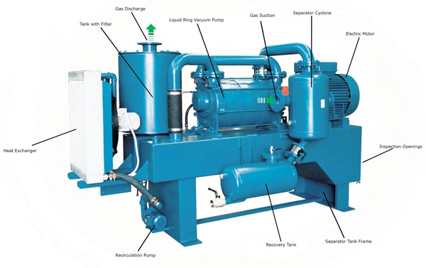 The core components of the HydroSys Liquid Ring Vacuum System
